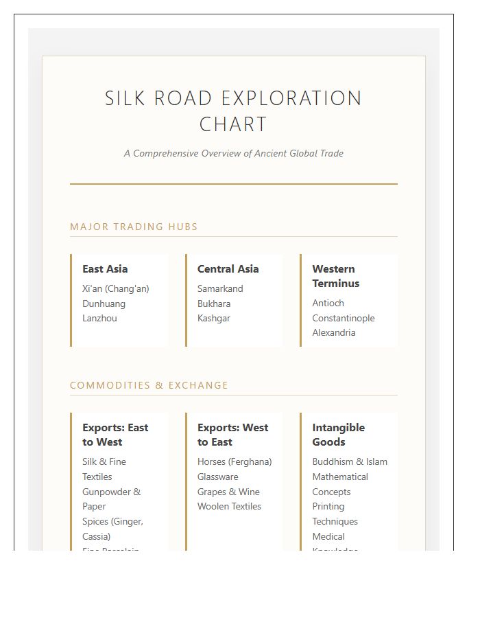 Comprehensive Silk Road Exploration Printable Visual Chart