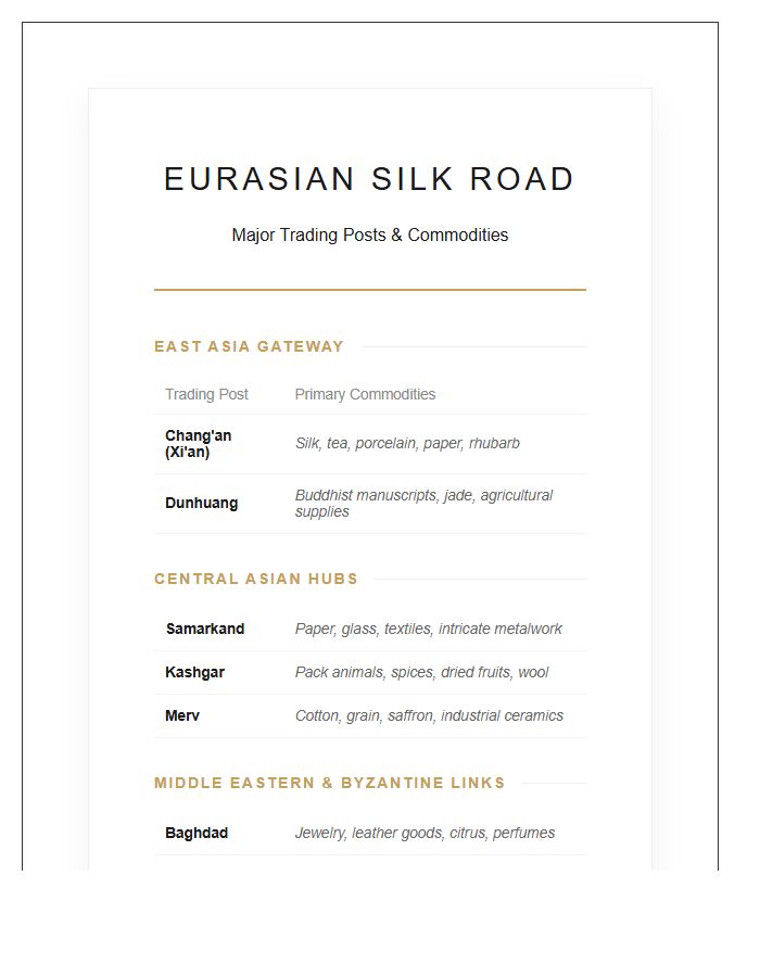 Eurasian Silk Road Trading Posts Printable Poster Chart