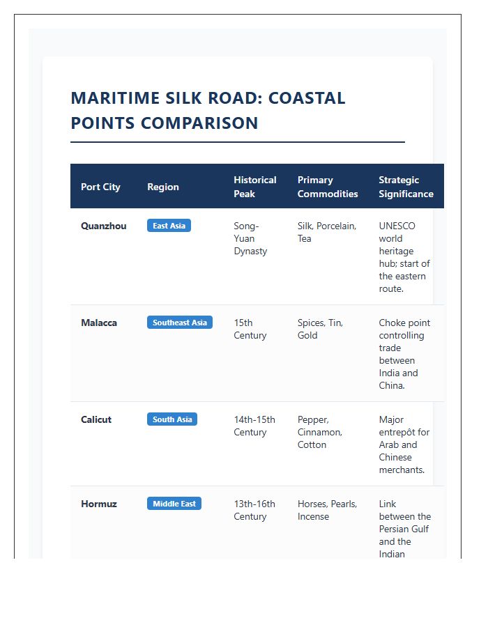 Maritime Silk Road Coastal Points Printable Comparison Chart