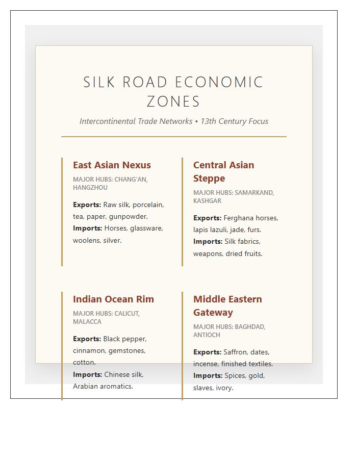 Medieval Silk Road Economic Zones Printable Infographic Chart