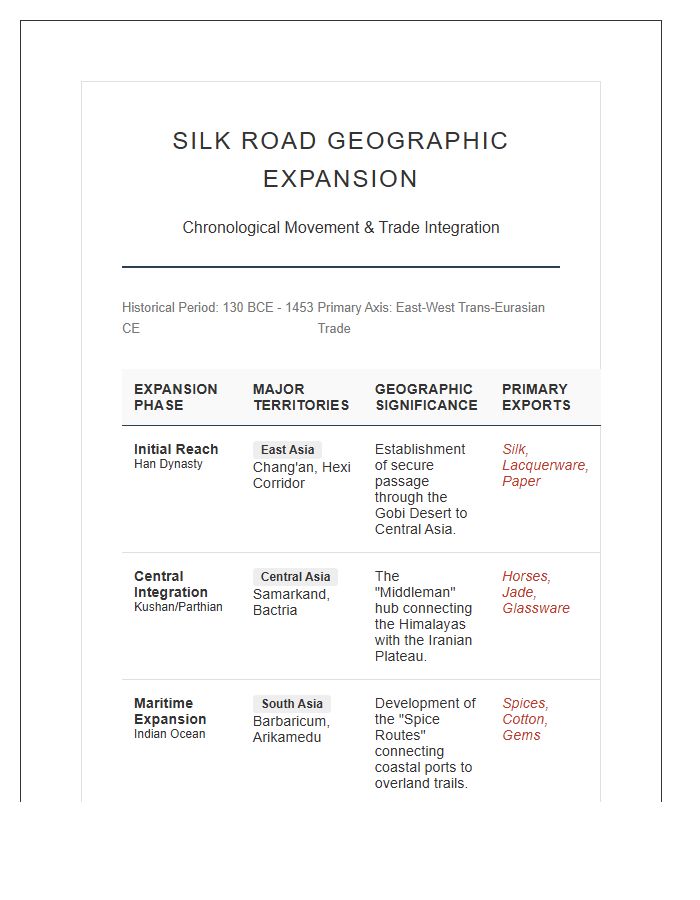 Silk Road Geographic Expansion Printable Instructional Chart