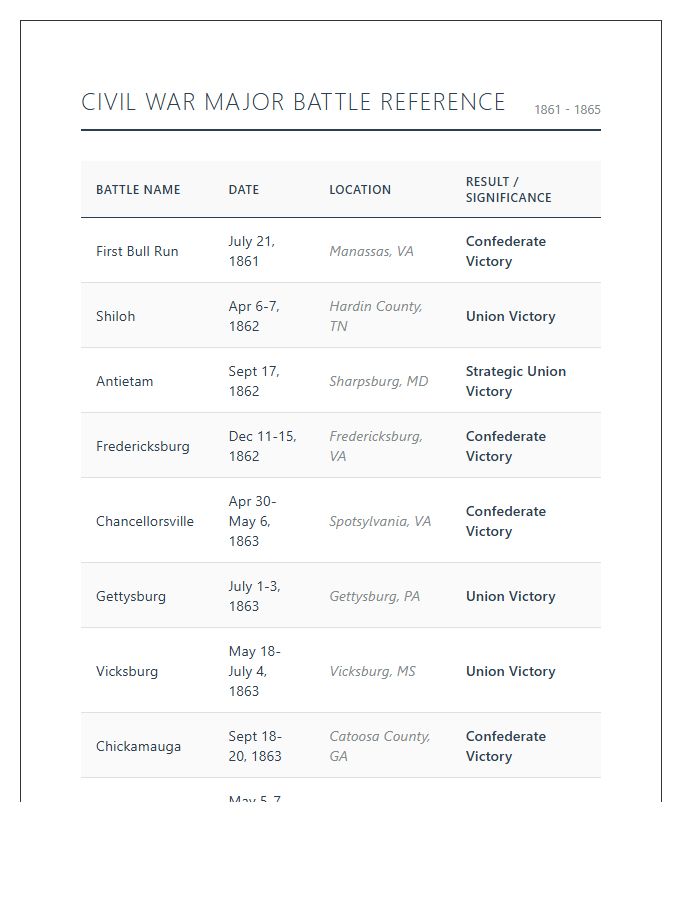 Civil War Major Battle Site Reference Printable Chart