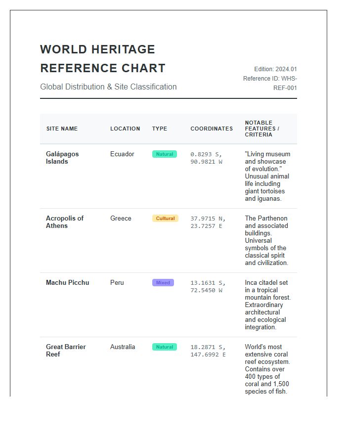 Detailed World Heritage Site Map Printable Reference Chart