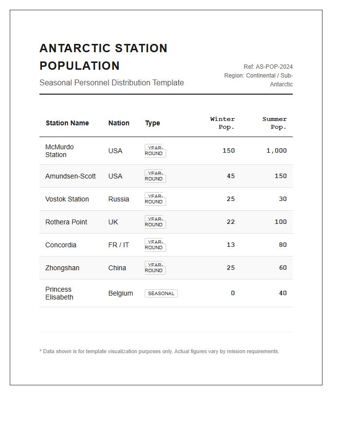 Printable Antarctic Research Station Seasonal Population Map Chart