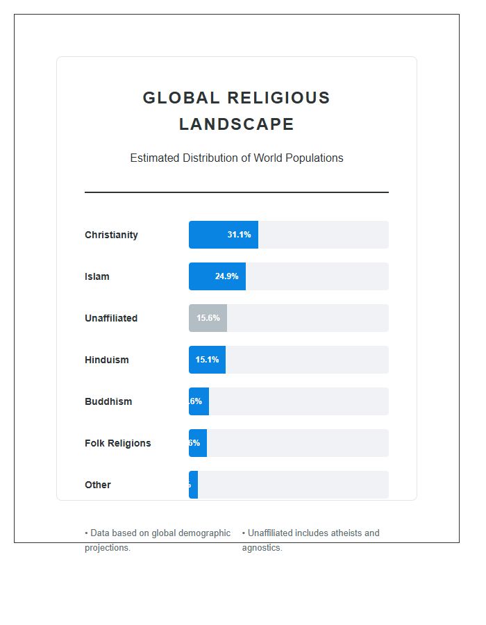 Major Religions Of The World Distribution Chart Printable