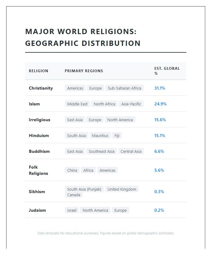 Major World Religions Geographic Distribution Chart Printable