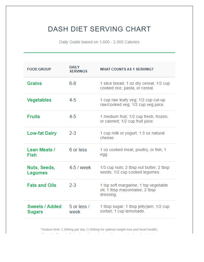 Printable Dash Diet Serving Size Chart For Weight Loss
