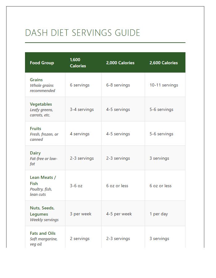 Printable Dash Diet Servings By Calorie Level Chart