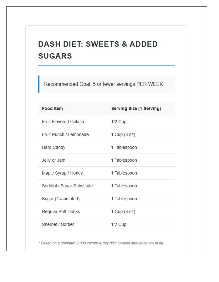Printable Dash Diet Sweets And Added Sugars Serving Chart