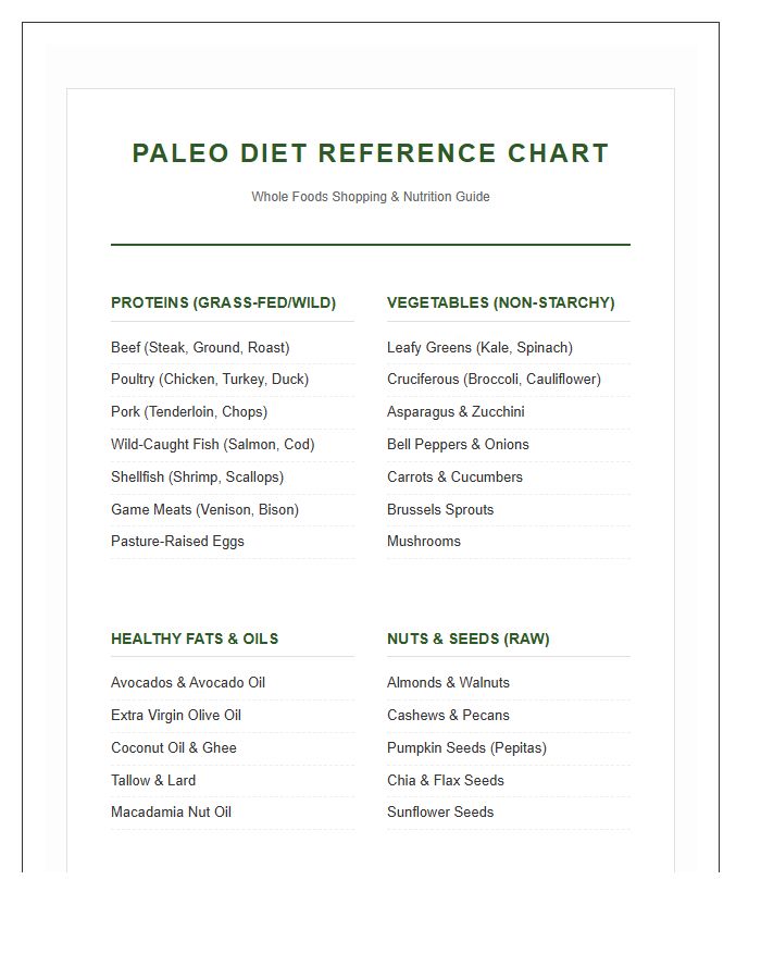 Whole Foods Paleo Diet List Printable Reference Chart