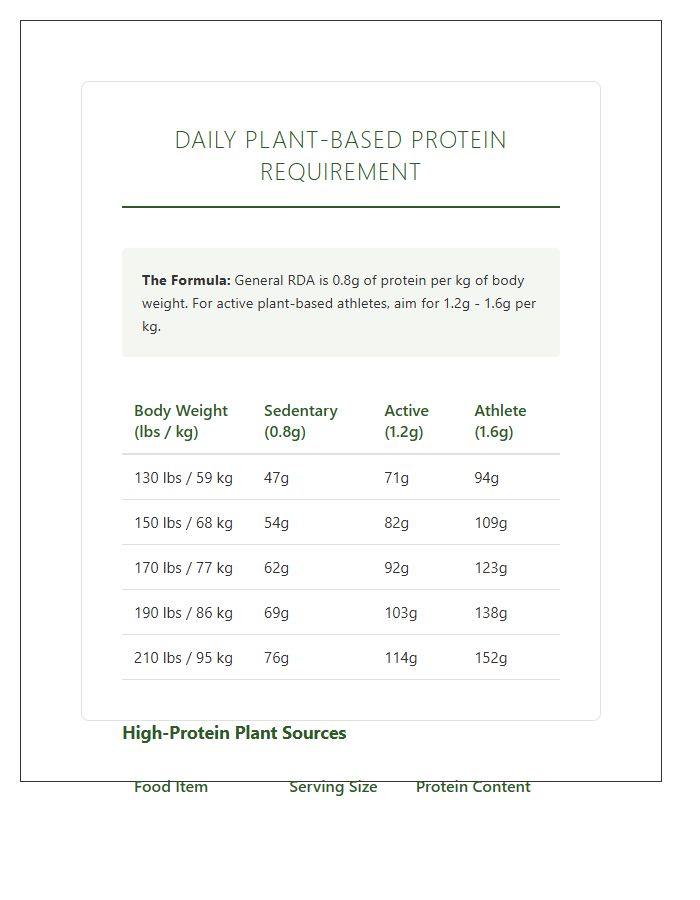 Daily Plant Based Protein Requirement Chart Printable