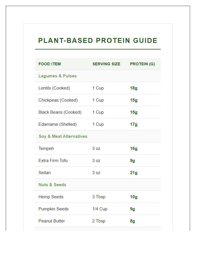 Grocery Store Plant Based Protein Chart Printable