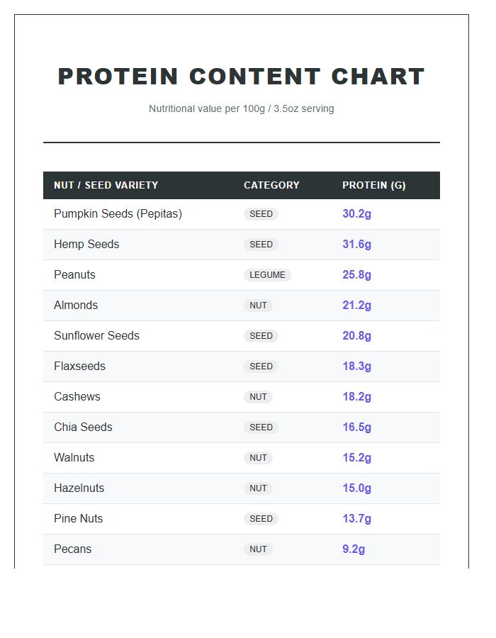Nut And Seed Protein Content Chart Printable