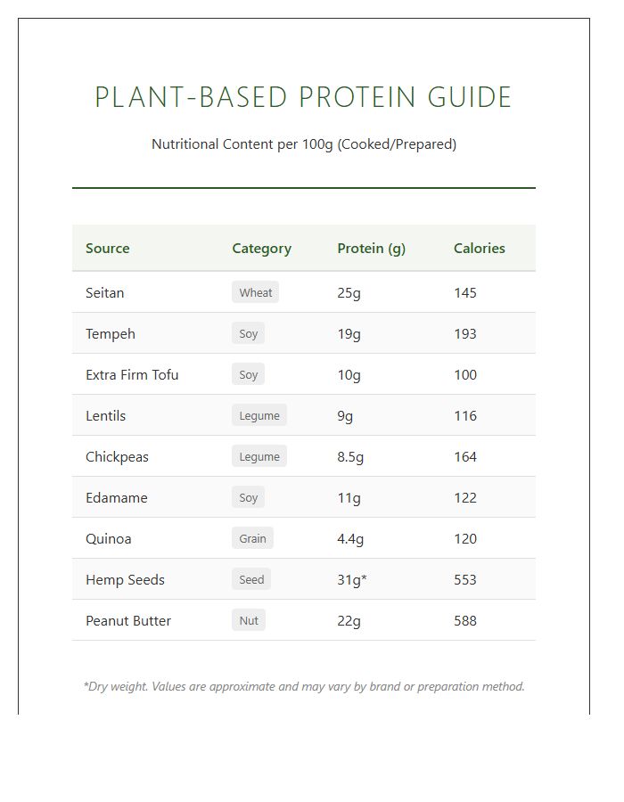 Printable Plant Based Protein Comparison Chart