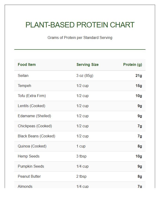 Printable Plant Based Protein Grams Per Serving Chart