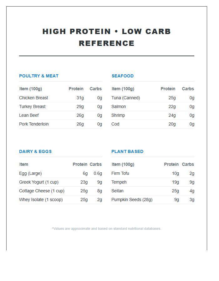 High Protein Low Carb Food List Printable Chart