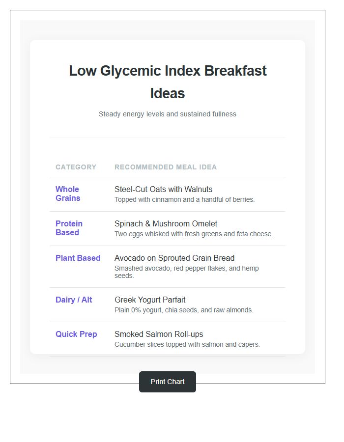 Low Glycemic Index Breakfast Ideas Printable Chart