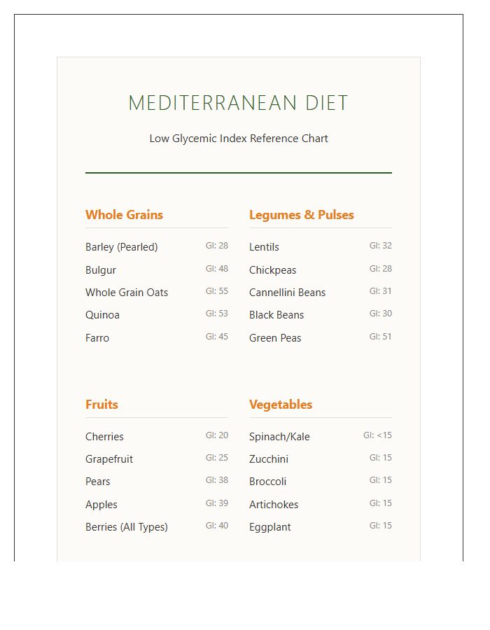Mediterranean Diet Low Glycemic Index Food Printable Chart