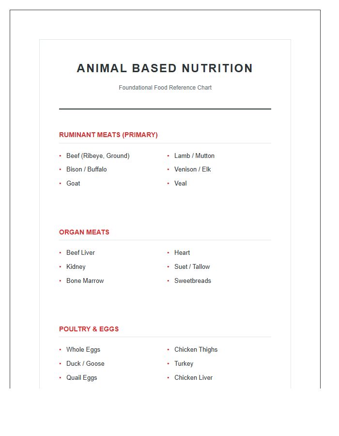 Animal Based Nutrition Printable Food Chart