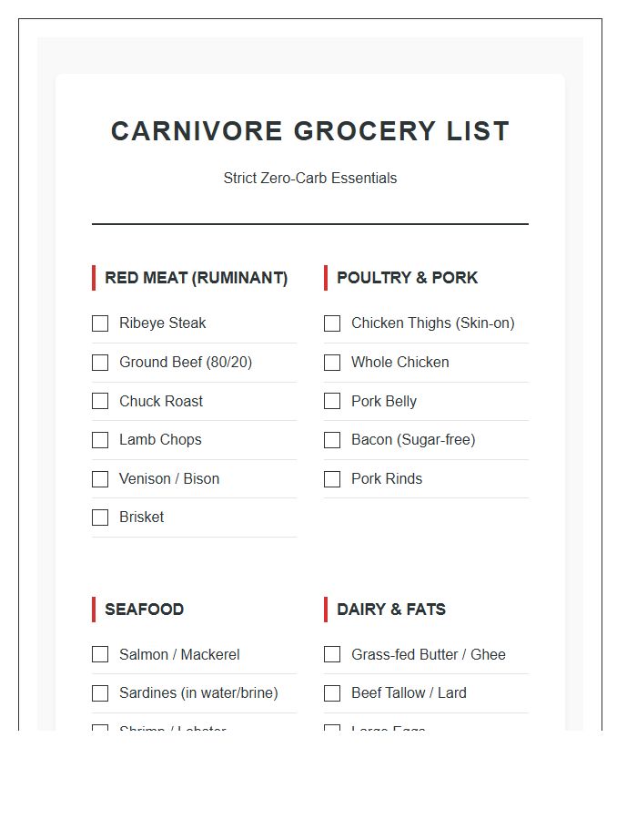 Carnivore Diet Grocery List Printable Chart