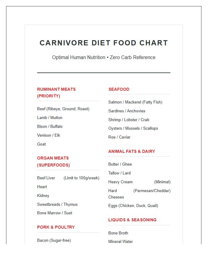 Comprehensive Carnivore Diet Printable Food Chart
