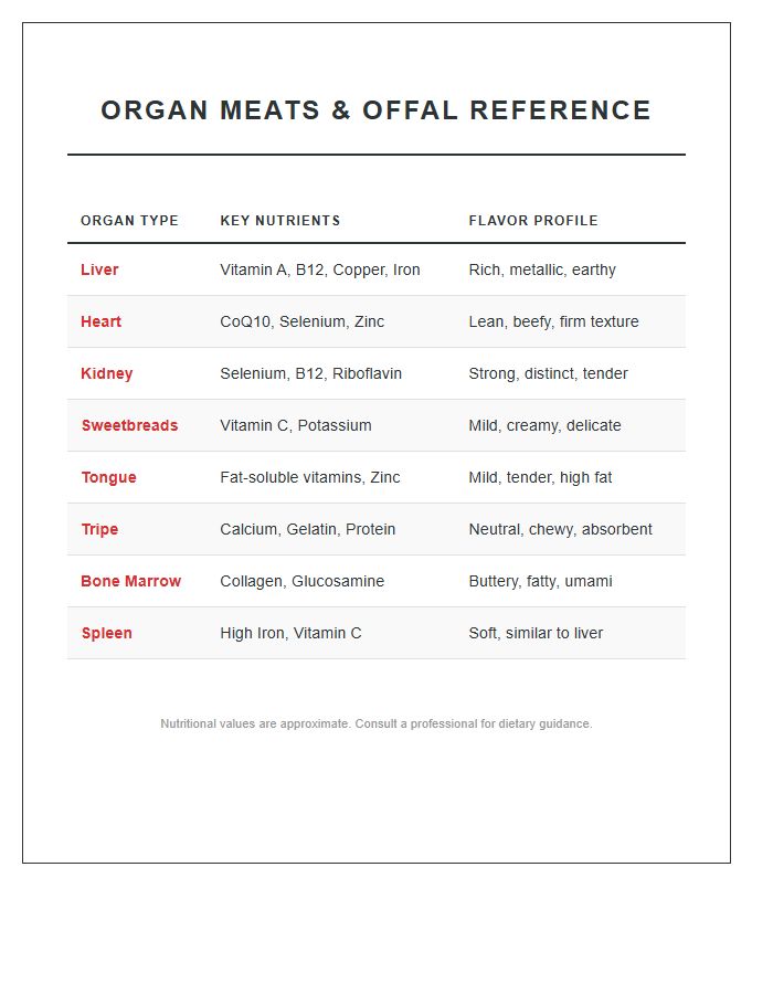 Organ Meats And Offal Printable Chart