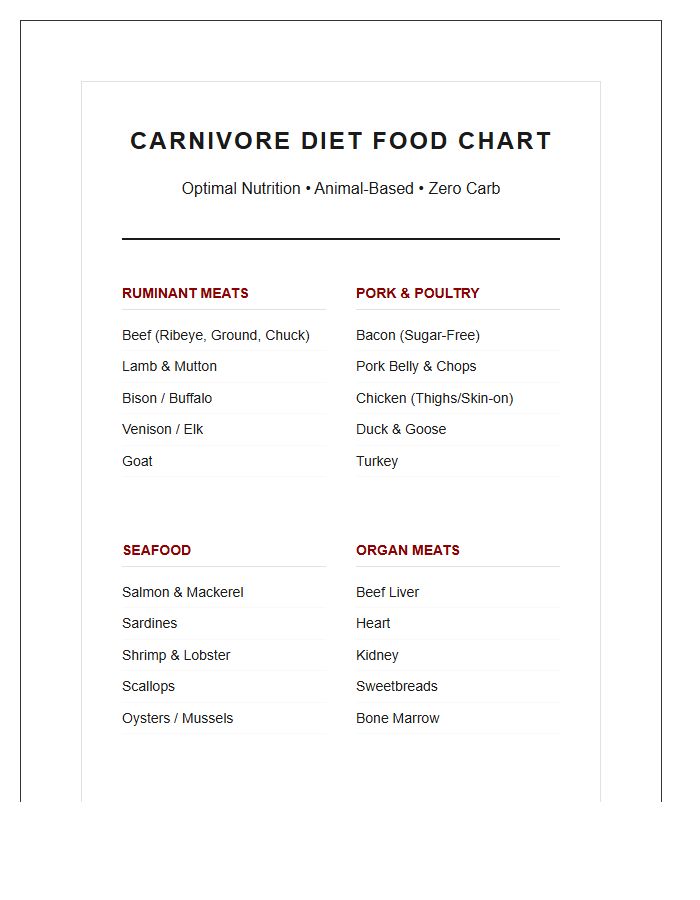 Strict Carnivore Diet Printable Food Chart