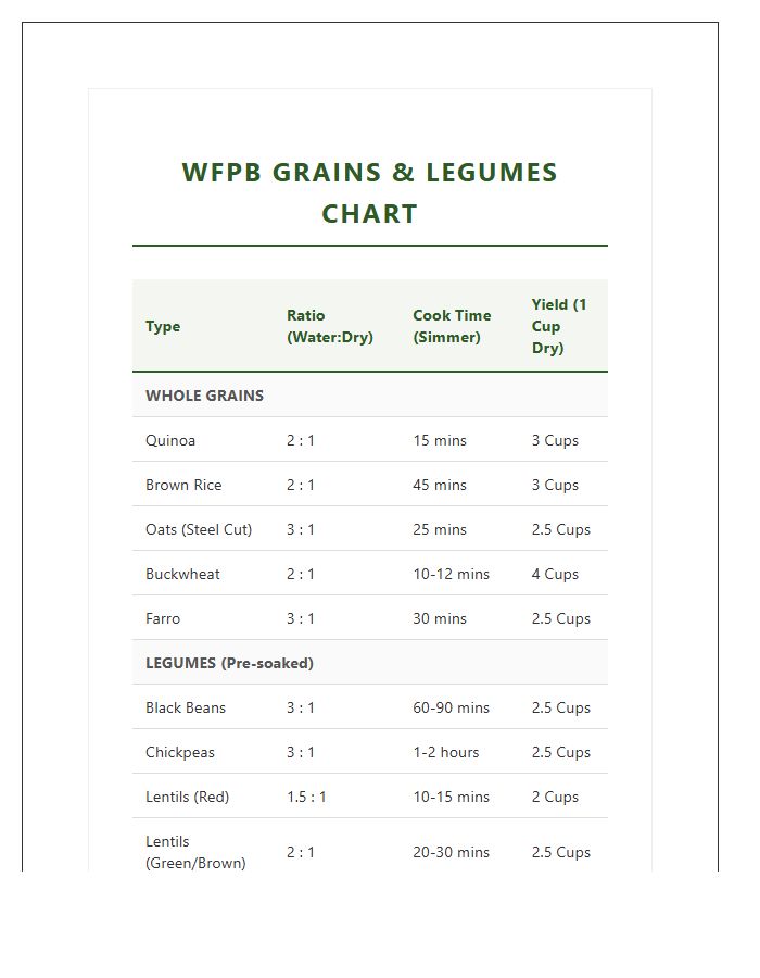 Whole Food Plant Based Grains And Legumes Printable Chart