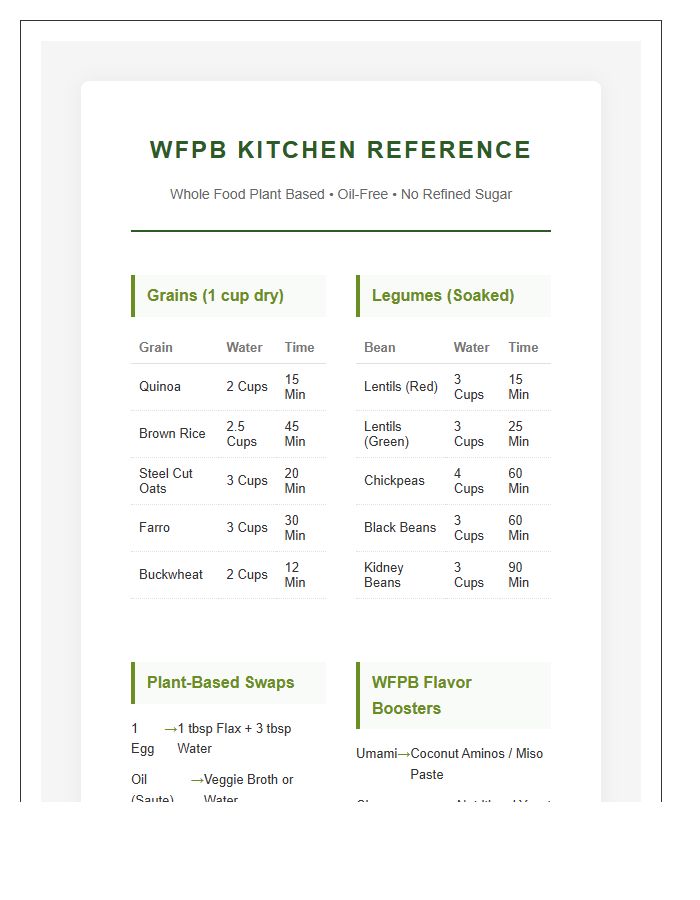 Whole Food Plant Based Kitchen Reference Printable Chart