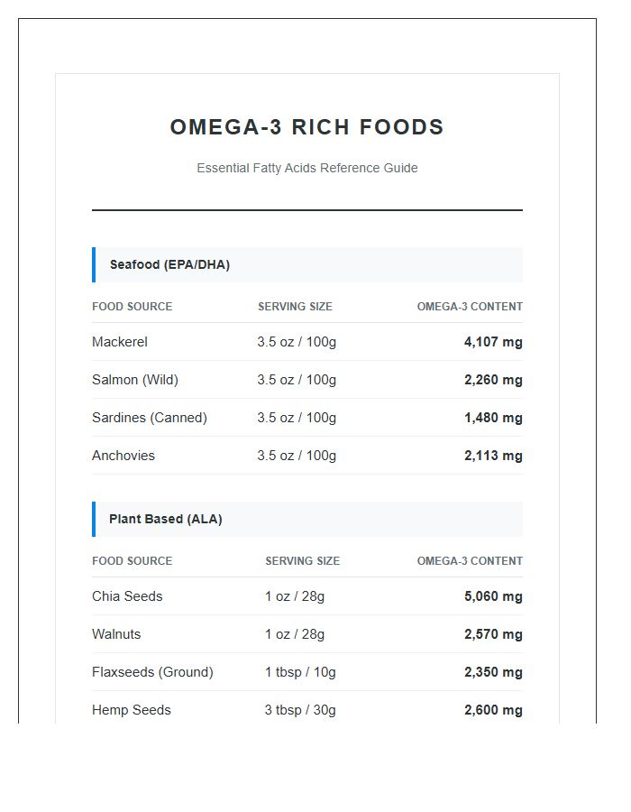 Omega Three Food Sources Printable Chart