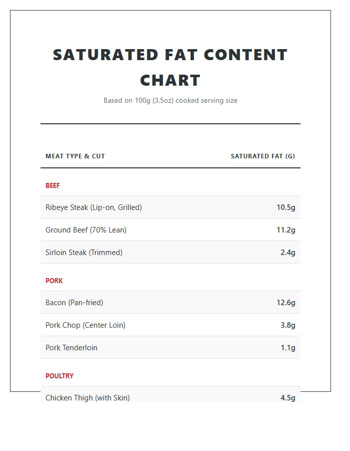 Saturated Fat Content In Meat Printable Chart
