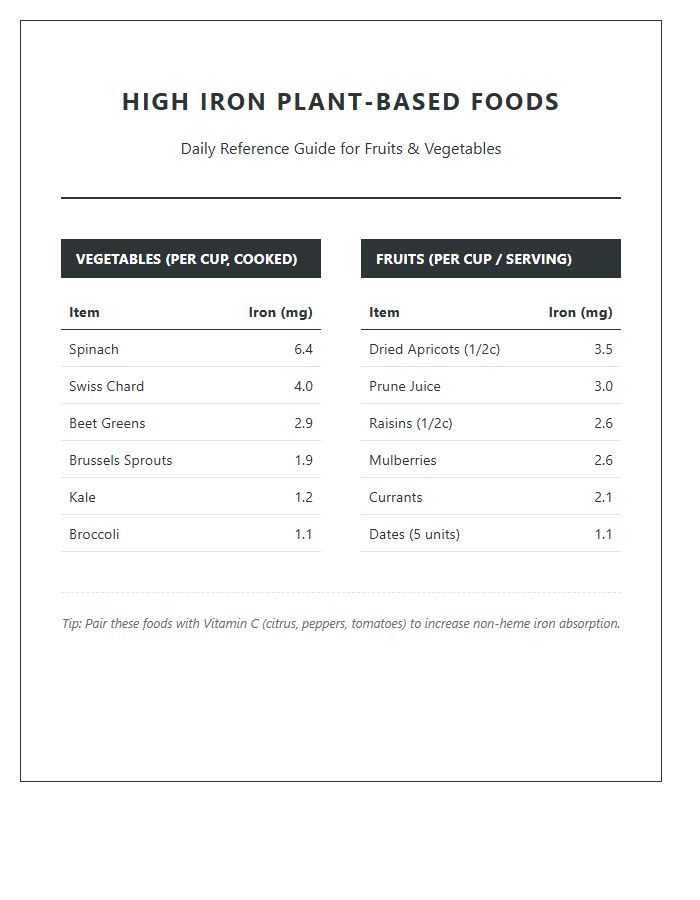 High Iron Fruits And Vegetables Printable Chart