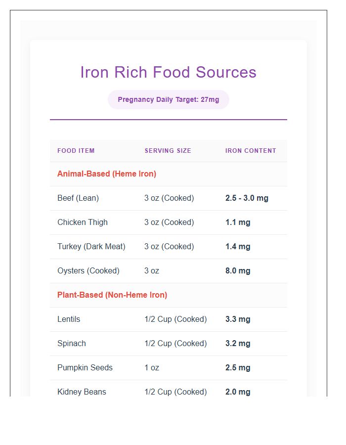 Iron Rich Food Sources Printable Chart For Pregnancy