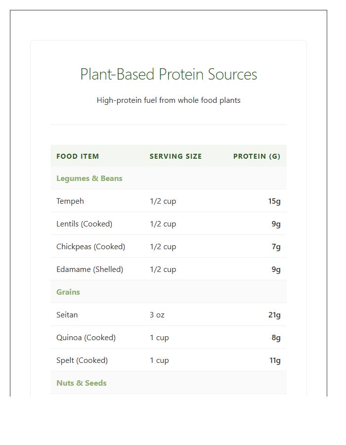 Plant Based Protein Sources Printable Chart