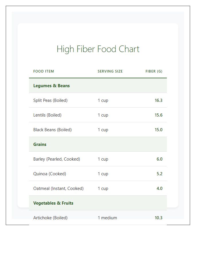 High Fiber Food Grams Per Serving Chart