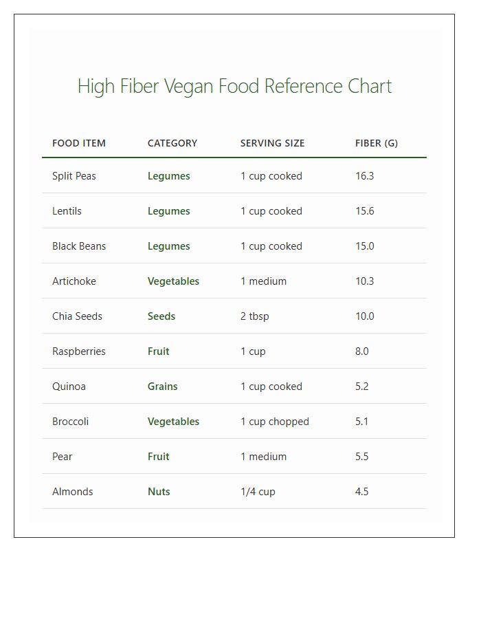 High Fiber Vegan Food Reference Chart