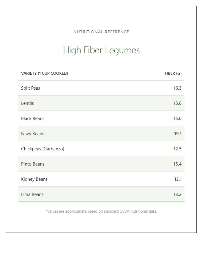 Legume And Pulse High Fiber Chart
