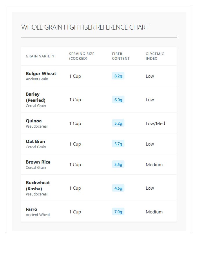 Whole Grain High Fiber Reference Chart