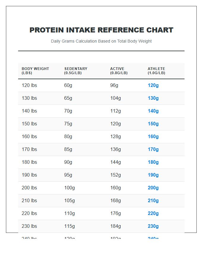 Bodyweight Based Protein Ratio Printable Chart