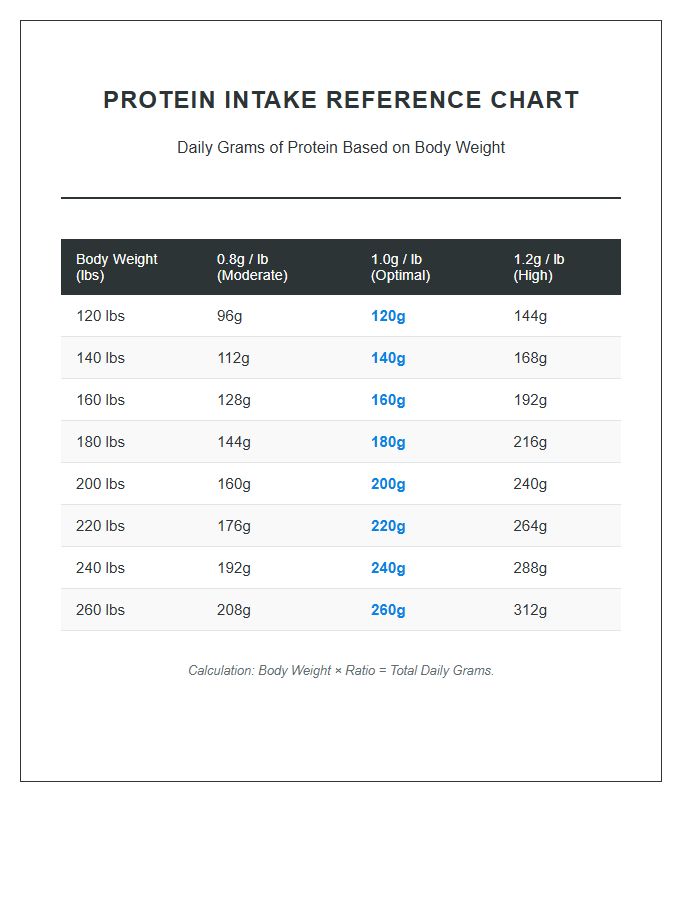 Grams Of Protein Per Pound Printable Chart