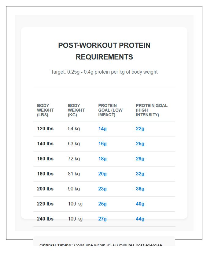 Post Workout Protein Needs Printable Chart