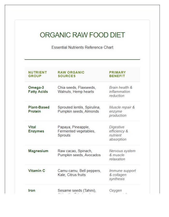 Organic Raw Food Diet Essential Nutrients Printable Chart