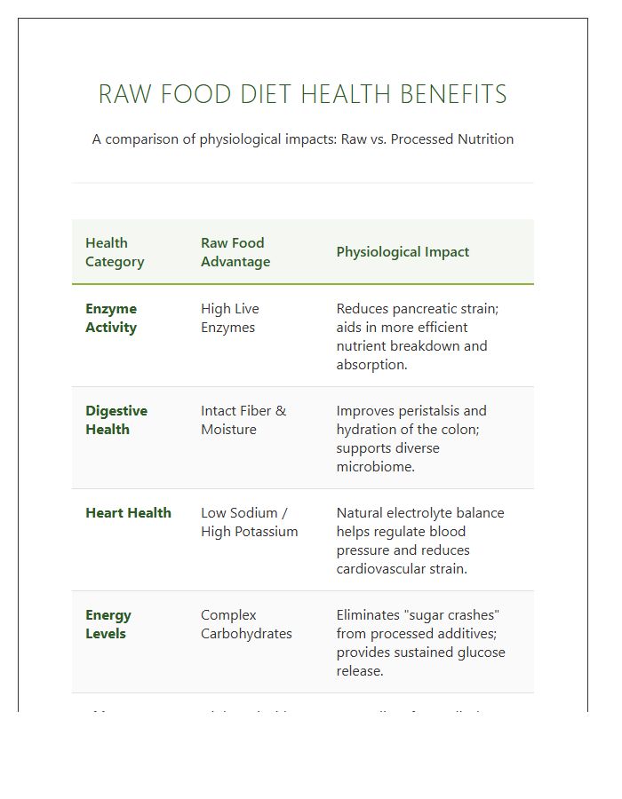 Printable Raw Food Diet Health Benefits Comparison Chart
