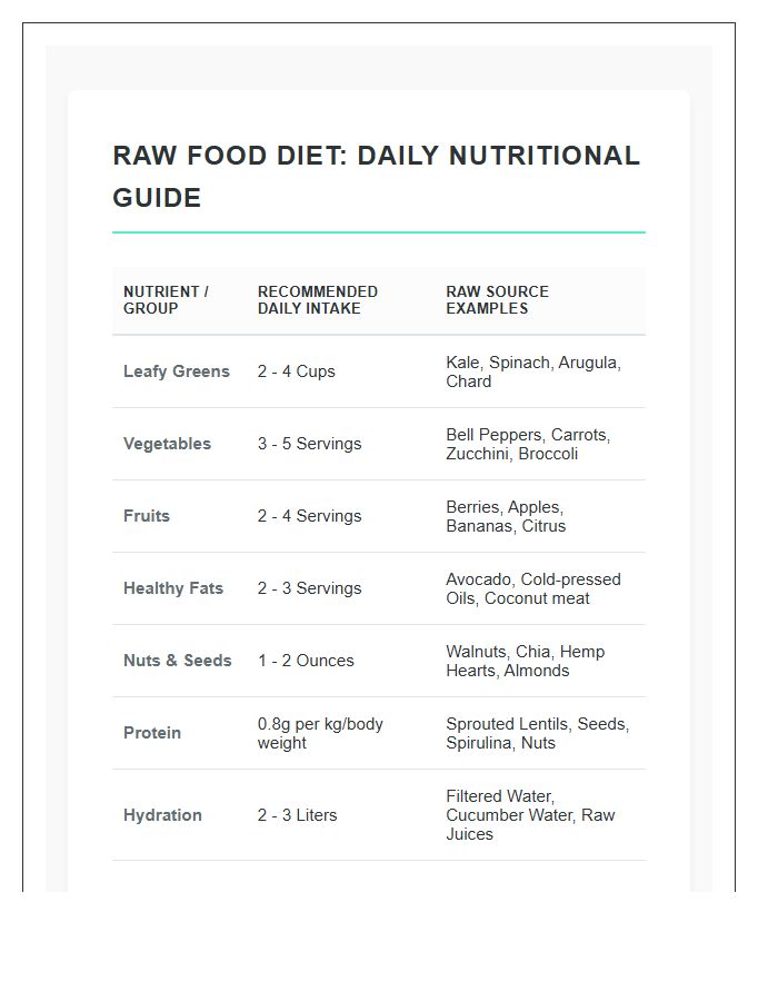 Raw Food Diet Daily Nutritional Requirements Printable Chart