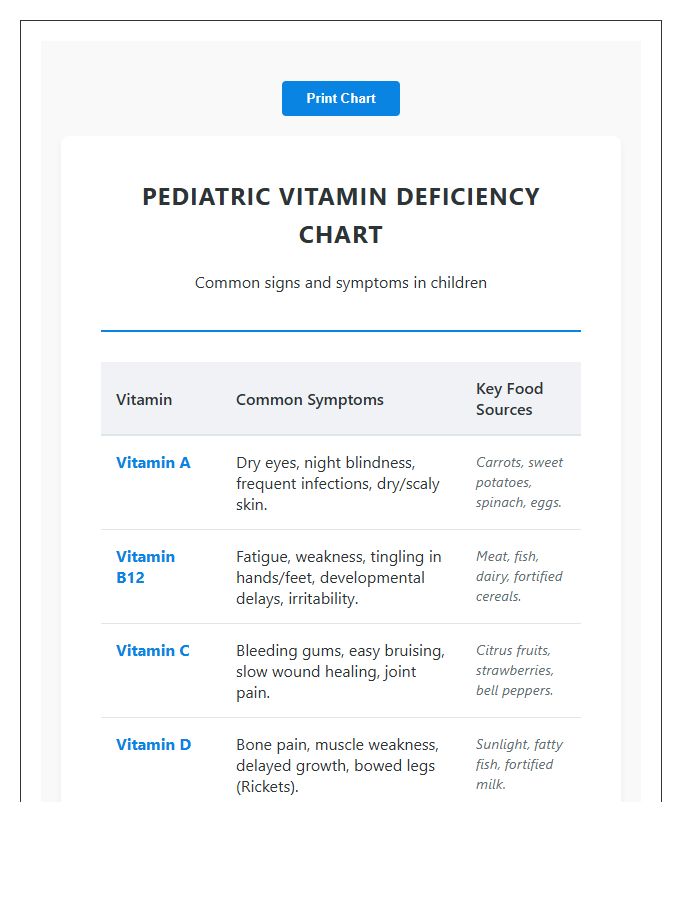 Pediatric Vitamin Deficiency Symptoms Printable Chart