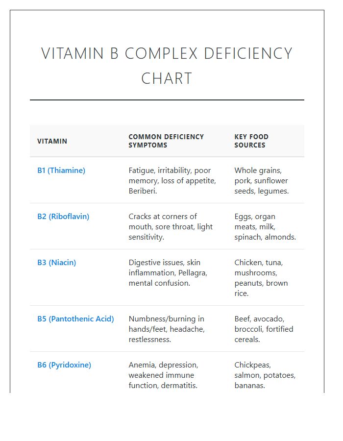Vitamin B Complex Deficiency Printable Chart