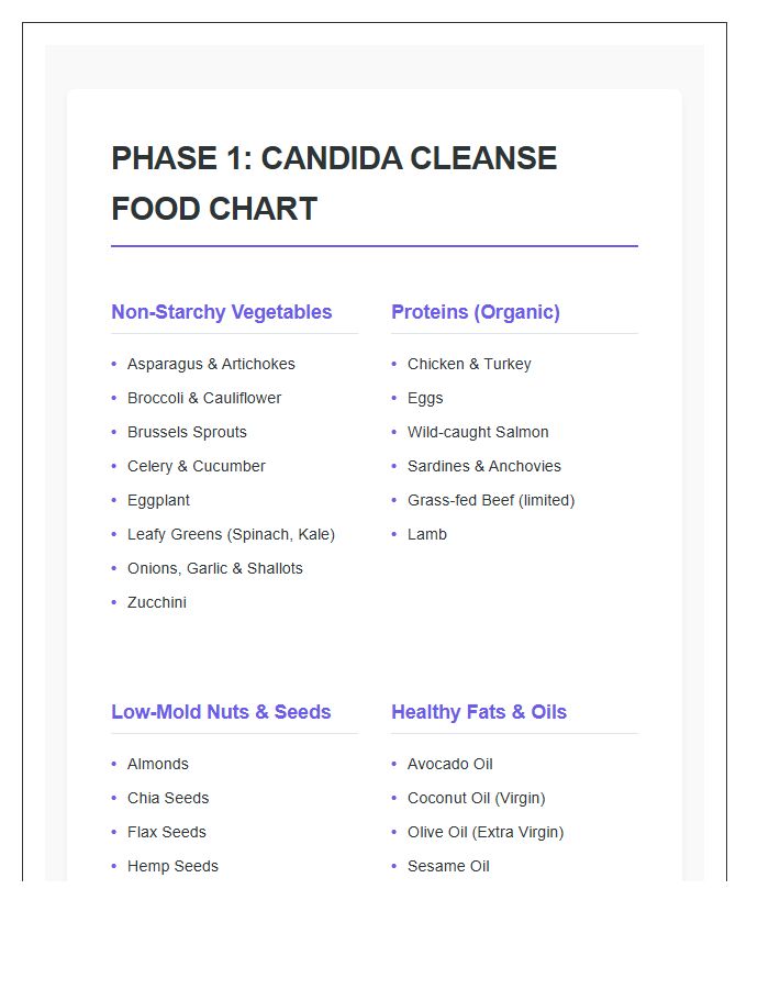 Detailed Phase One Candida Diet Food Chart Printable