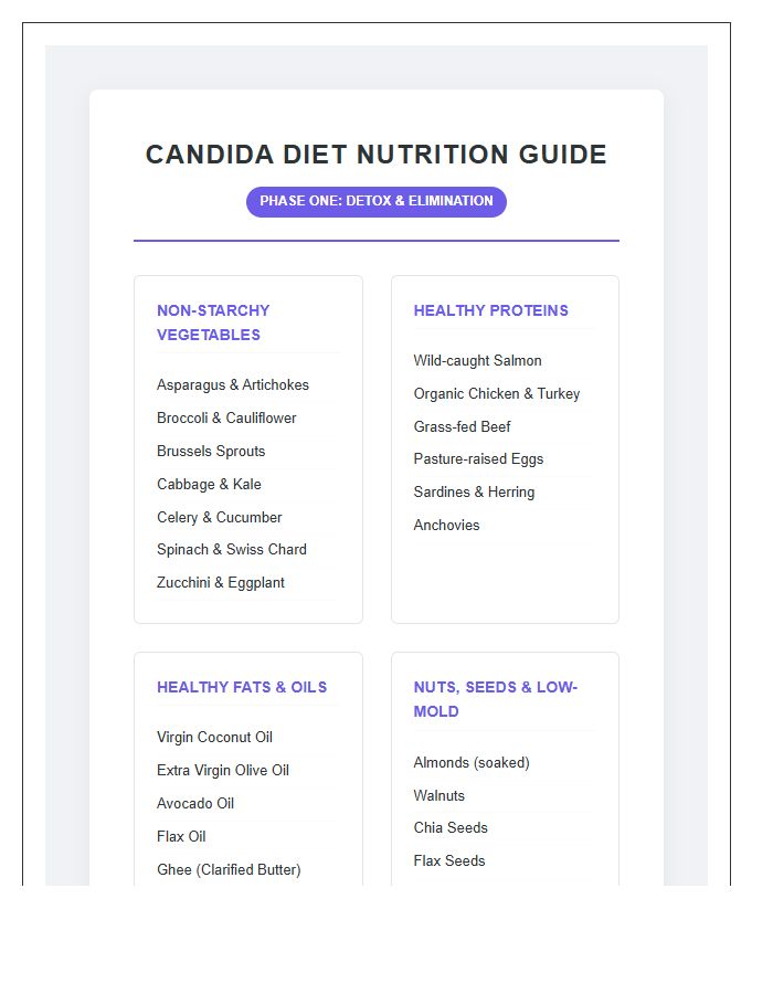 Phase One Candida Diet Nutrition Guide Printable Chart