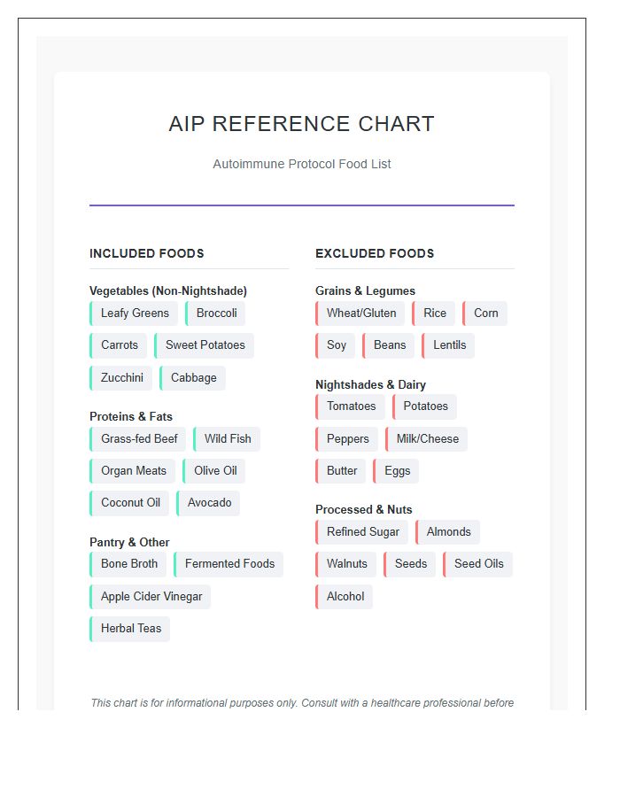 AIP Compliant Foods Printable Reference Chart