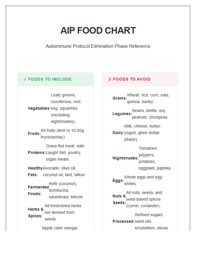 Comprehensive Printable Autoimmune Protocol Food List Chart